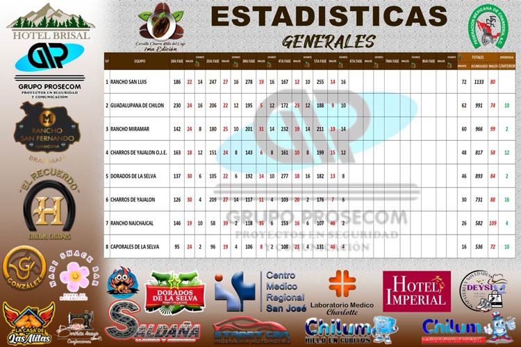 Estadísticas, Circuito Charro Ruta del Café